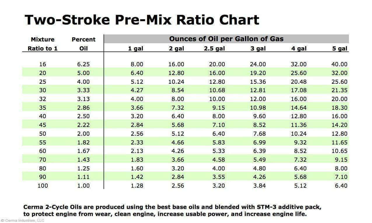 Cermax Air Ceramic 2-Cycle Multi-Ratio Oil at $18.75 only from cermatreatment.com