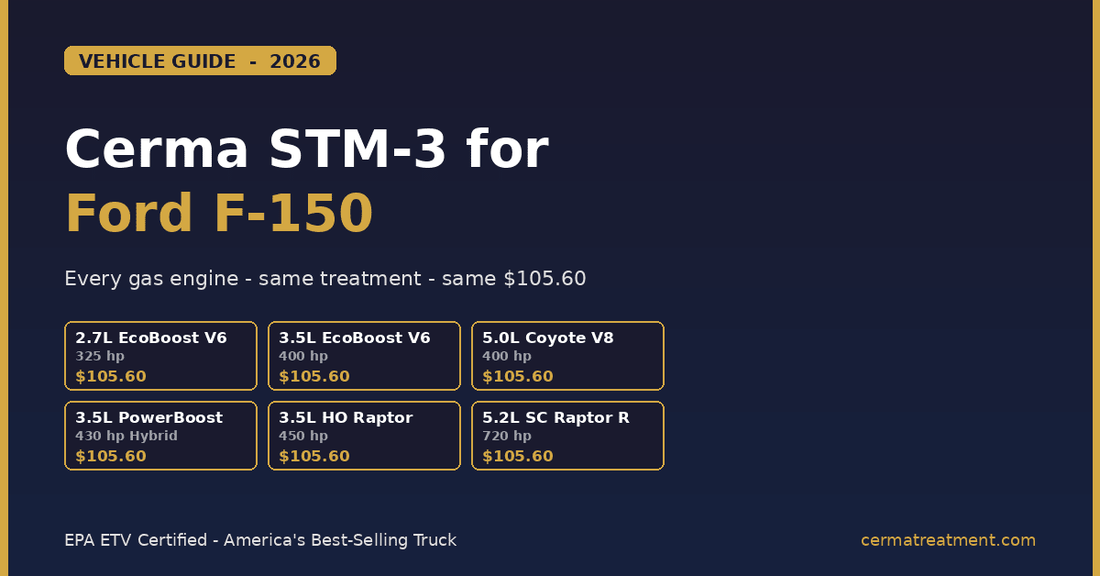 Cerma STM-3 for Ford F-150 2026 vehicle guide showing all six gas engine options with the same $105.60 treatment - 2.7L EcoBoost, 3.5L EcoBoost, 5.0L Coyote V8, 3.5L PowerBoost Hybrid, 3.5L High-Output Raptor, and 5.2L Supercharged Raptor R