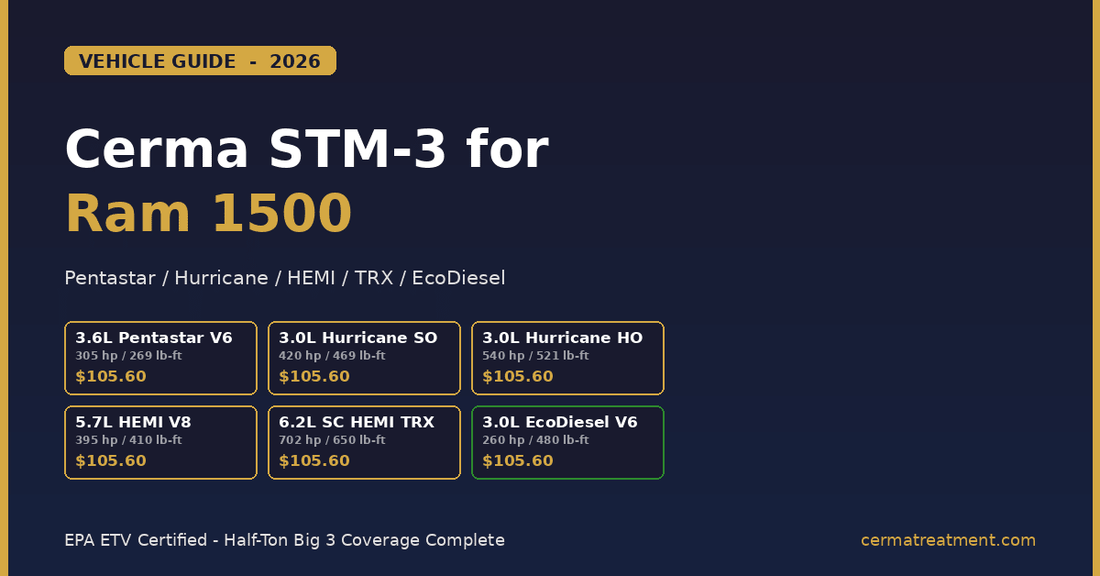 Cerma STM-3 for Ram 1500 2026 vehicle guide showing all six engine options with the same $105.60 application - 3.6L Pentastar V6, 3.0L Hurricane Standard Output, 3.0L Hurricane High Output, 5.7L HEMI V8, 6.2L Supercharged TRX, and 3.0L EcoDiesel V6 