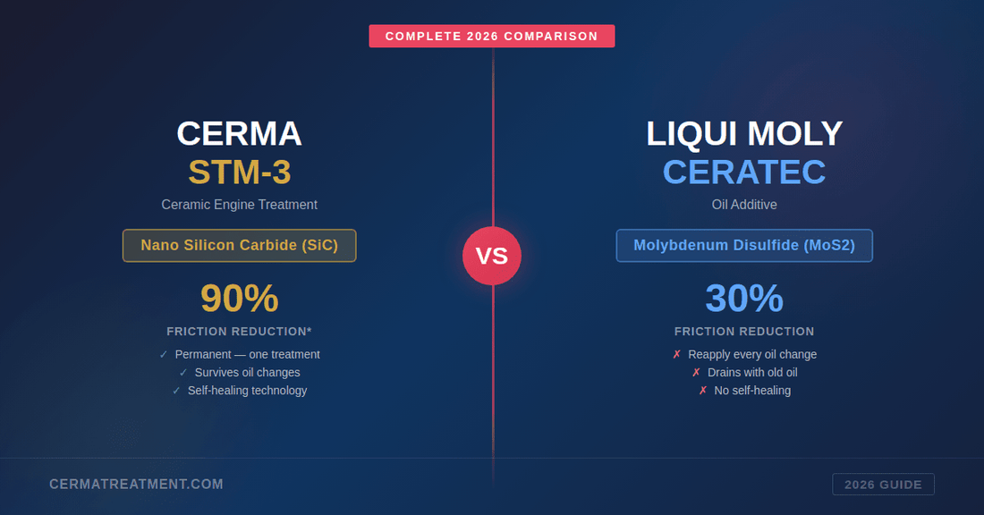 Cerma STM-3 vs Liqui Moly Ceratec comparison — Nano Silicon Carbide (SiC) ceramic engine treatment with 90% friction reduction vs Molybdenum Disulfide (MoS2) oil additive with 30% friction reduction. 2026 complete guide by Cerma Treatment.
