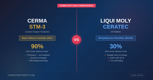Cerma STM-3 vs Liqui Moly Ceratec comparison — Nano Silicon Carbide (SiC) ceramic engine treatment with 90% friction reduction vs Molybdenum Disulfide (MoS2) oil additive with 30% friction reduction. 2026 complete guide by Cerma Treatment.